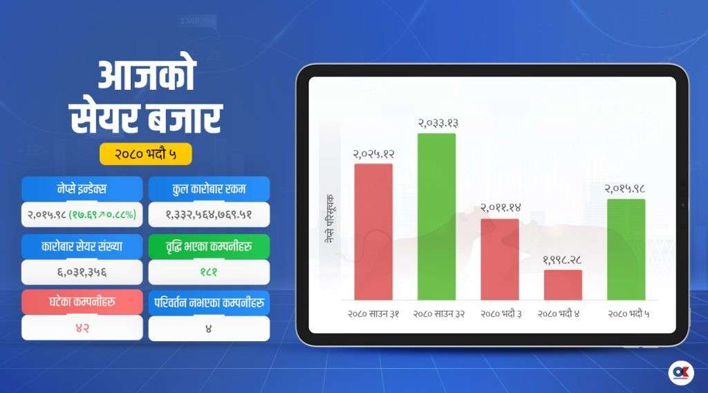  सबै उपसूचक बढ्दा सेयर बजारमा दोहोरो अंकको वृद्धि