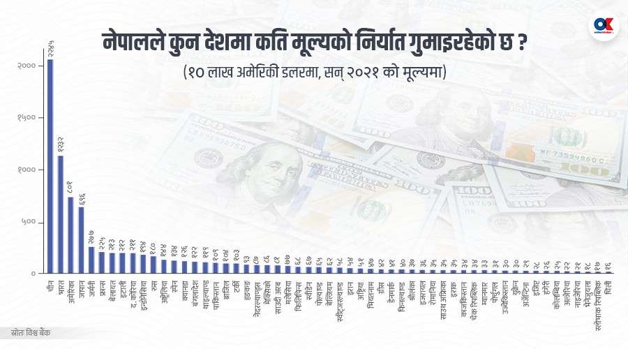  कहाँ हरायो नेपालको १२ खर्ब निर्यात ?