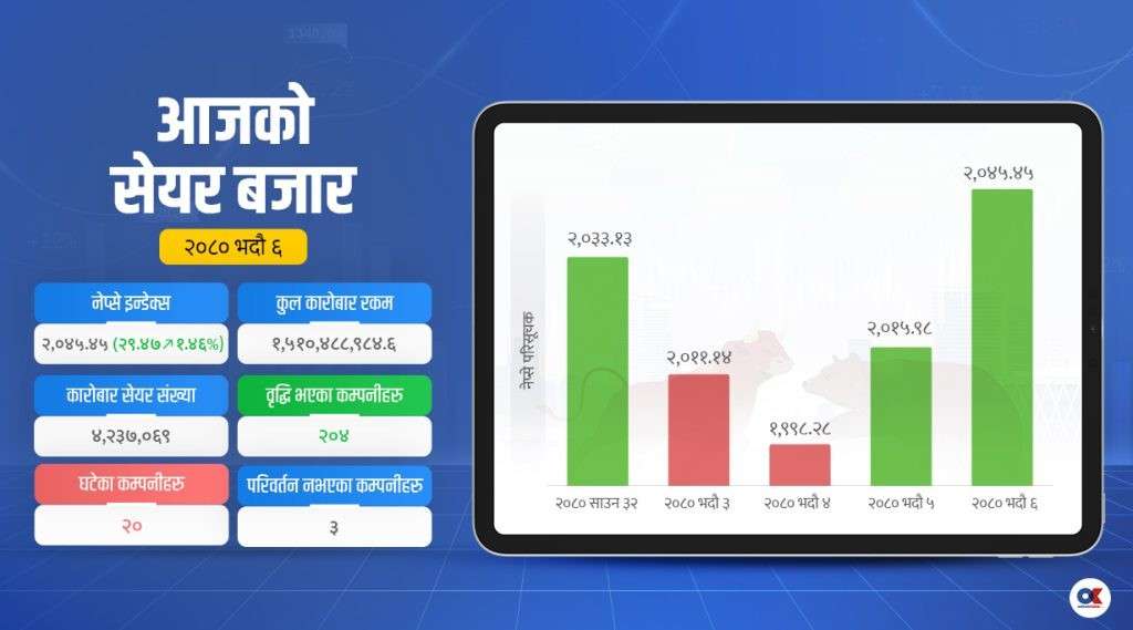  लगातार दोस्रो दिन पनि बढ्यो नेप्से, हाइड्रोपावरमा लगानीकर्ताको आकर्षण